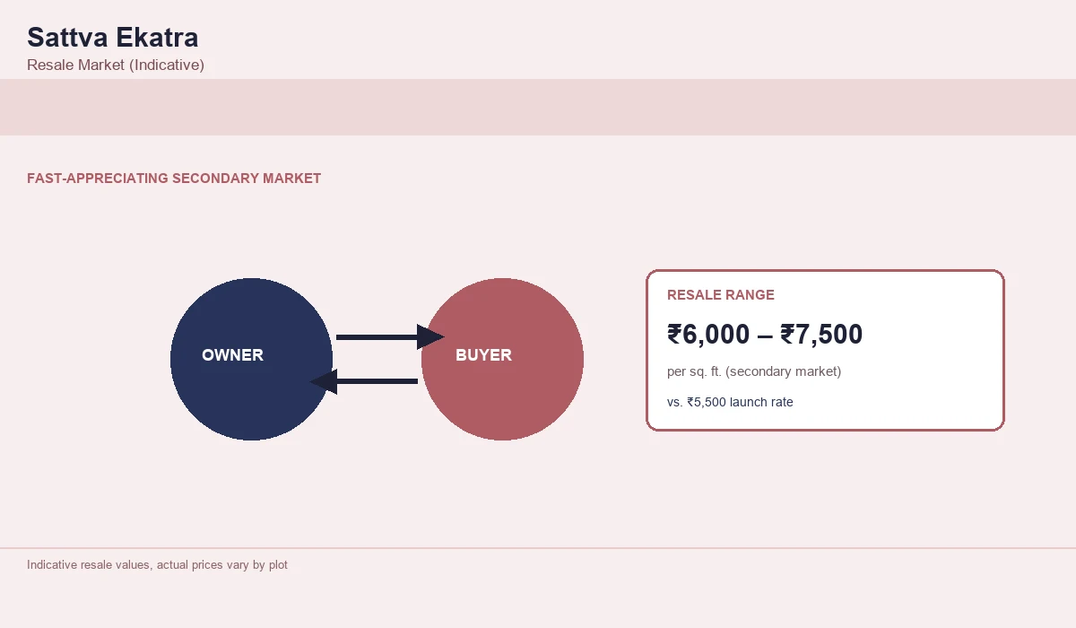 Sattva Ekatra Plots Resale
